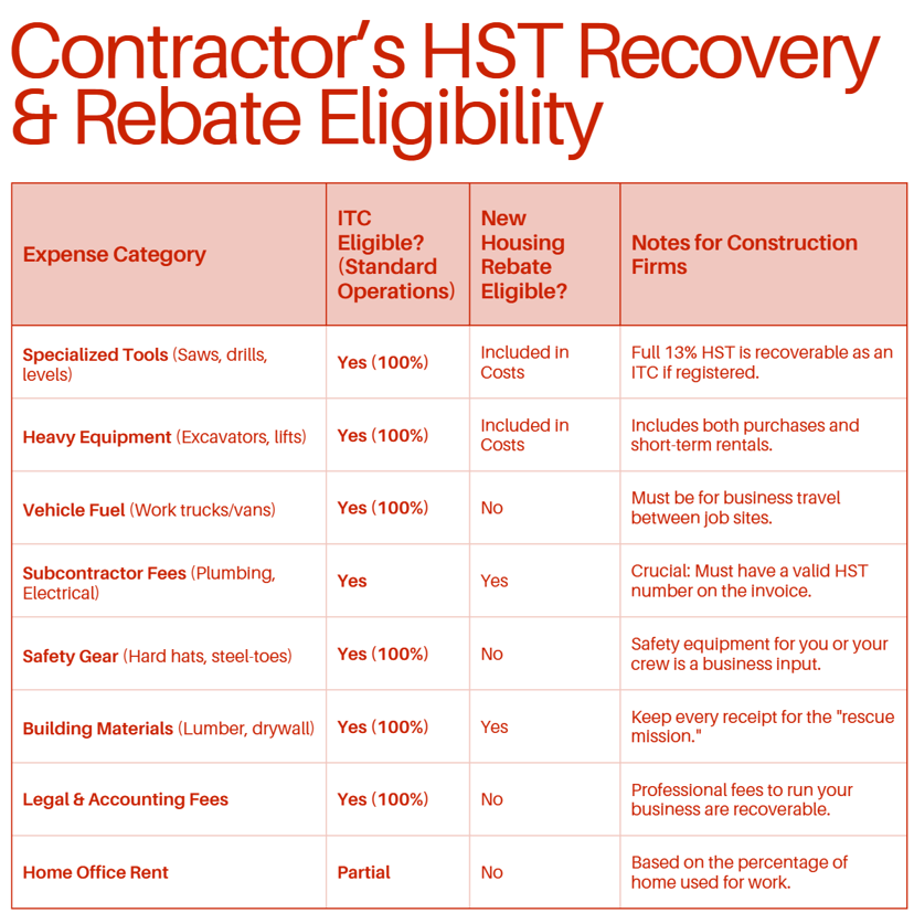 Data table listing construction expenses like fuel and tools alongside their HST rebate eligibility.